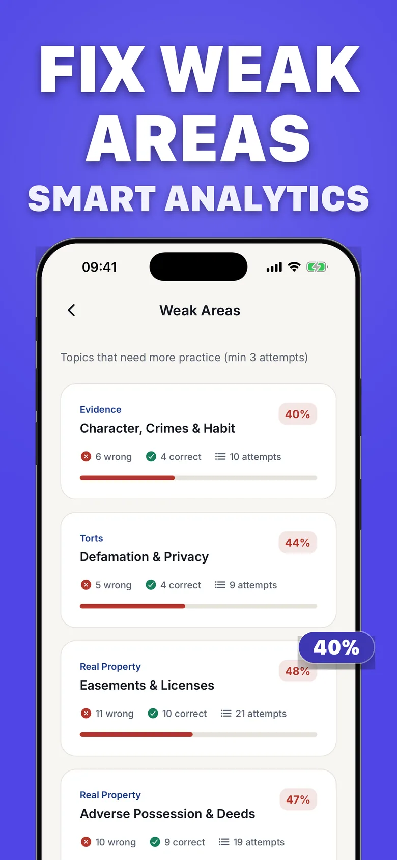 Weak Areas analytics listing Evidence, Torts, and Real Property topics with accuracy percentages